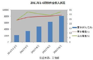 中國軟件業產值穩步增長，信息技術咨詢服務驅動行業升級